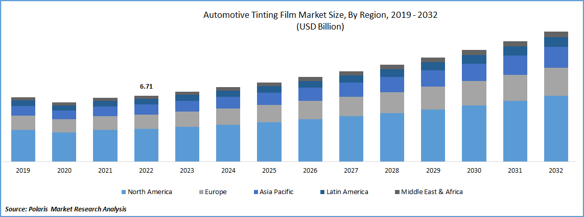 Automotive Tinting Film Market Size